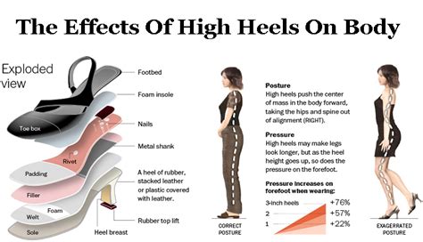 Does weight affect heels?