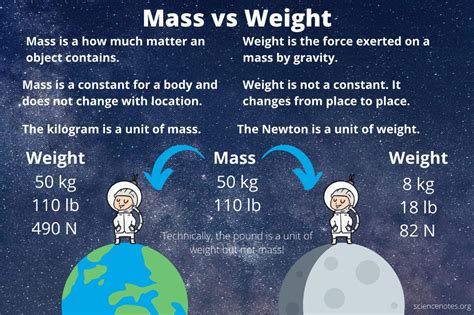Does weight ever change physics?