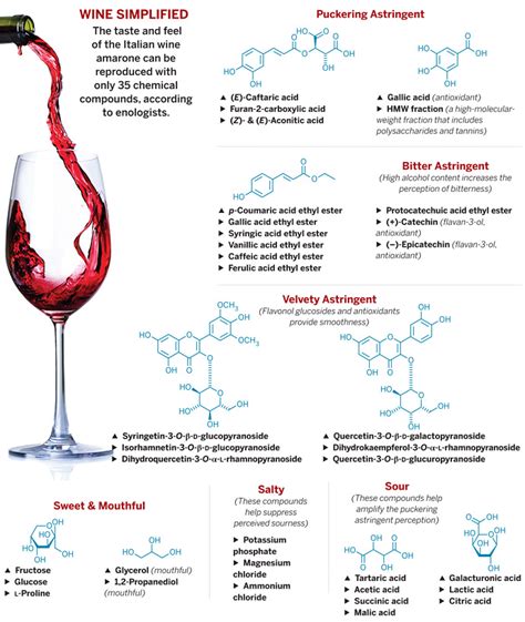 Does wine contain diacetyl?