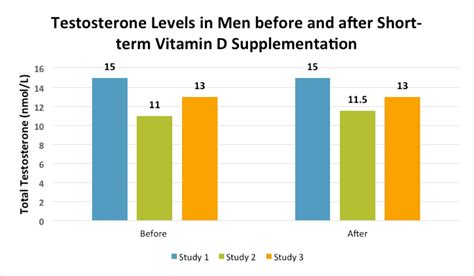 Does zinc and vitamin D increase testosterone?