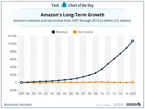 Has Amazon every made a profit?