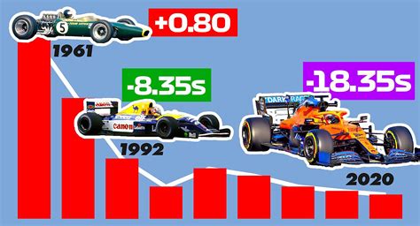 Has F1 become slower?