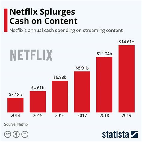 Has Netflix ever made a profit?