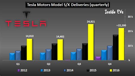 Has Tesla sold more than BMW?