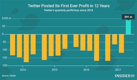 Has Twitter ever made a profit?