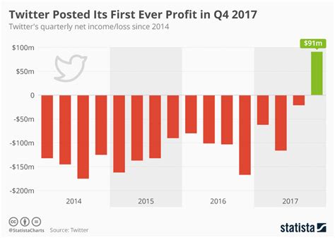 Has Twitter ever profited?