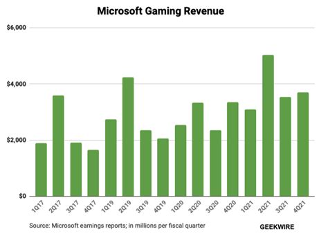 Has Xbox made a profit?