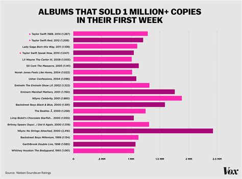 Has any album sold $100 million?