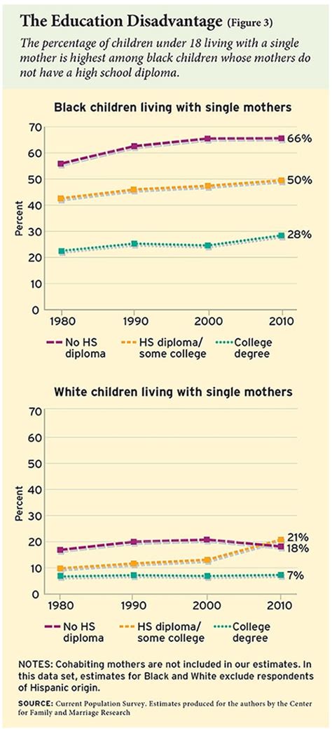 Has single motherhood increased?