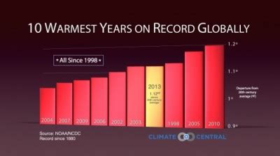 Have the 10 warmest years on record have all occurred since 1998?