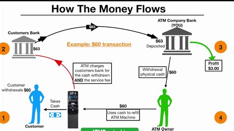 How ATM works step by step?