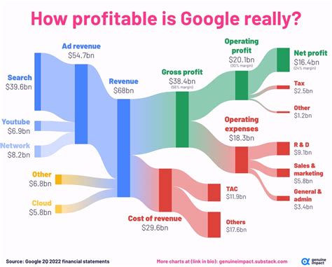 How Google makes money?