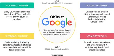 How Google uses OKRs?