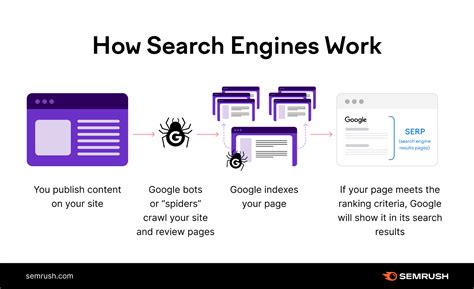 How Google works step by step?