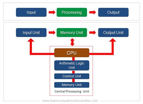 How a PC works?