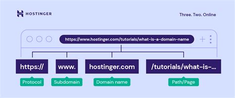 How a URL looks like?