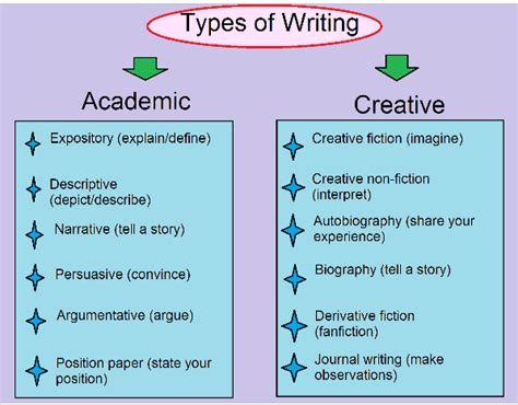 How academic writing is different from other writing?