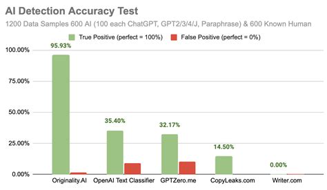 How accurate is GPT AI?