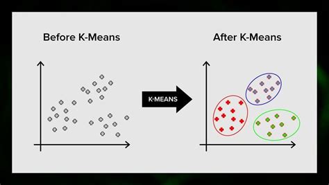 How accurate is k-means classification?