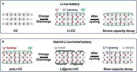 How active is lithium?