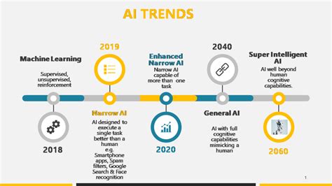 How advanced will AI be in 20 years?