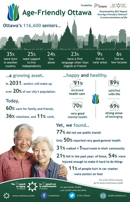 How age friendly is Ottawa?