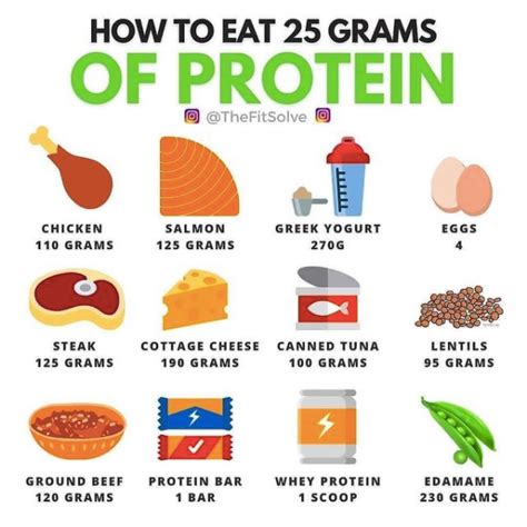 How am I supposed to eat 100g of protein?