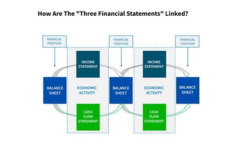 How are 3 financial statements linked?