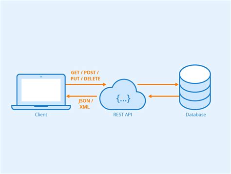 How are APIs hosted?