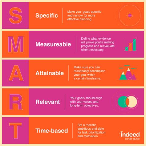 How are SMART goals used?
