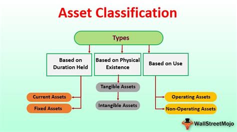 How are assets classified?