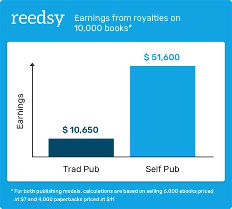 How are authors paid?