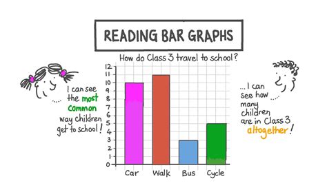 How are bar graphs read?