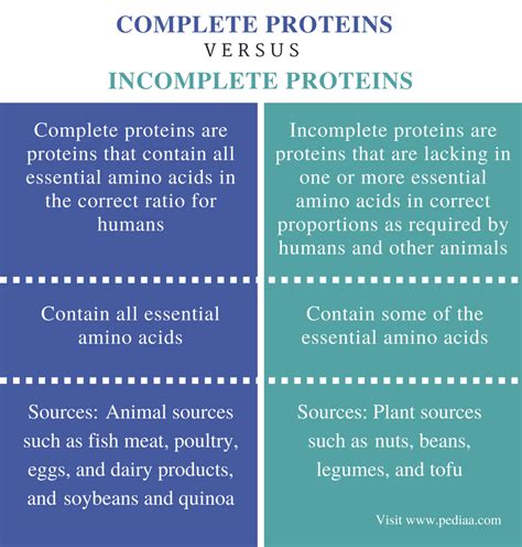 How are complete and incomplete proteins?