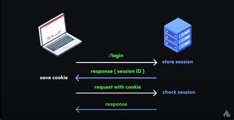 How are cookies sent to server?