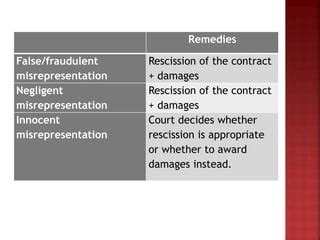 How are damages for misrepresentation calculated?