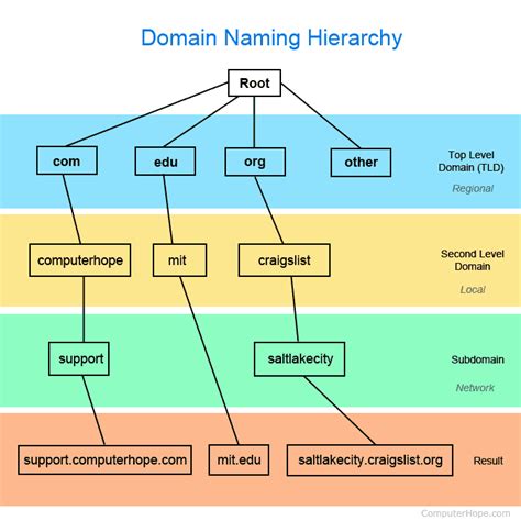 How are domains organized?