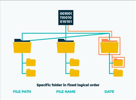 How are file systems stored?