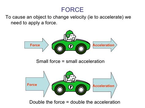 How are force mass acceleration and velocity related?