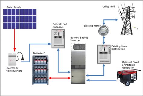 How are generators coupled to network?