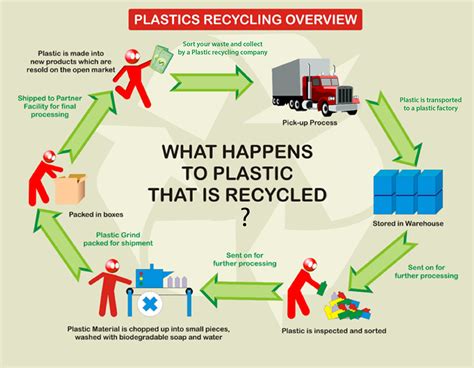 How are hard plastics recycled?