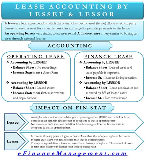 How are leases measured in accounting?