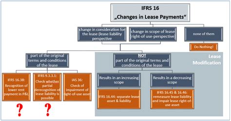 How are leases treated in IFRS?