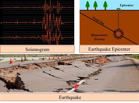 How are logarithms used in earthquakes?