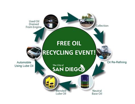 How are oil recycled?