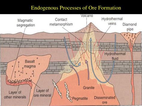 How are ores formed?