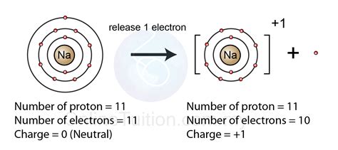 How are positive ions formed?