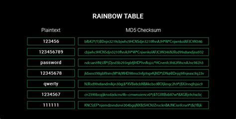 How are rainbow tables used by hackers?
