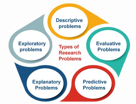 How are research problems selected?