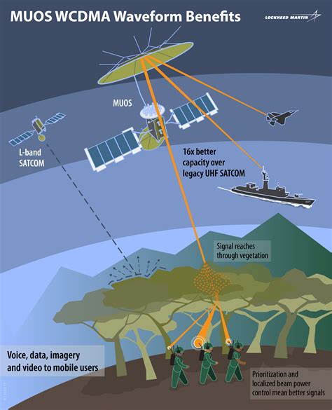 How are satellites used for military?